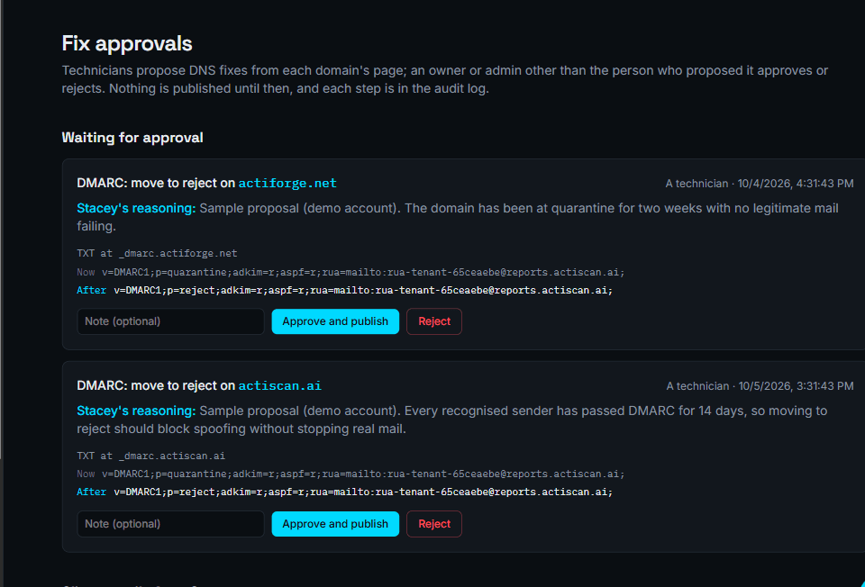 ActiScan's Fix approvals page with two proposals to move a domain's DMARC policy to reject, each showing Stacey's reasoning, the current and new record, and Approve and publish or Reject buttons